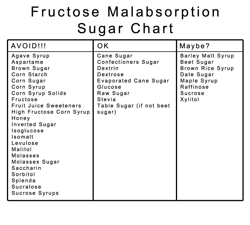 Low Fructose Food Chart